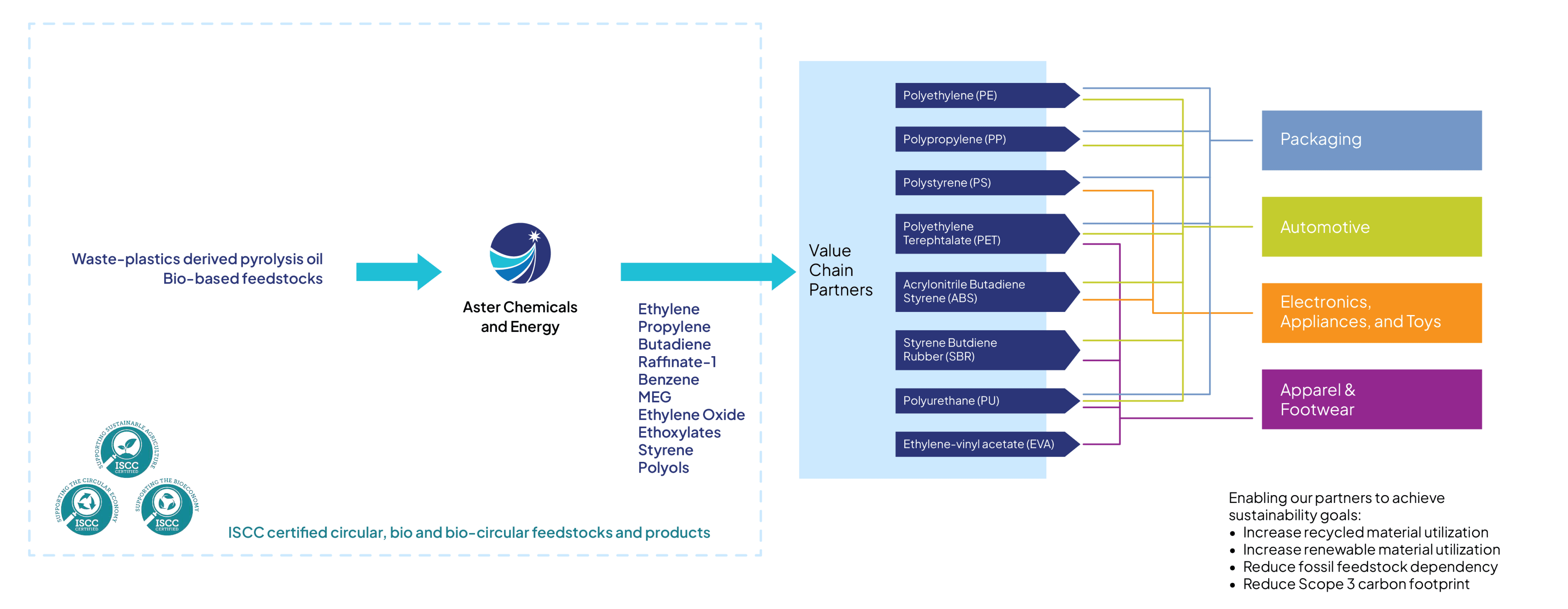 Value Chain Opportunities