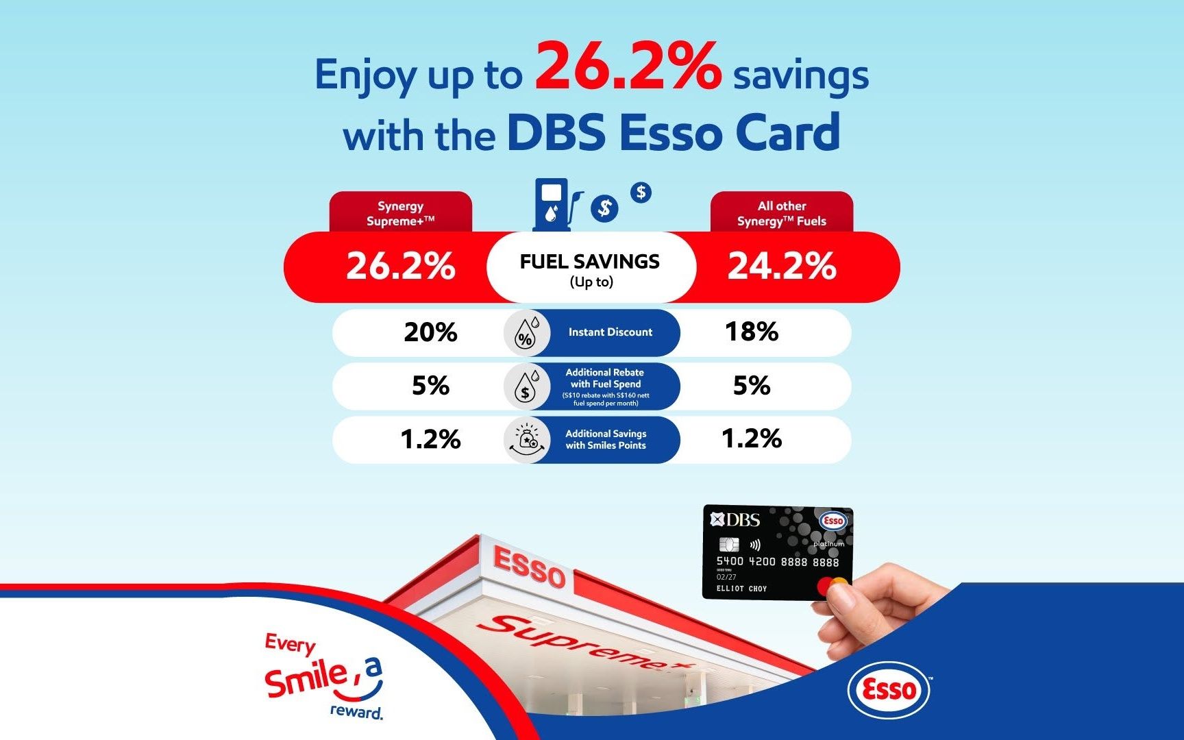 Enjoy even greater savings with the DBS Esso card!